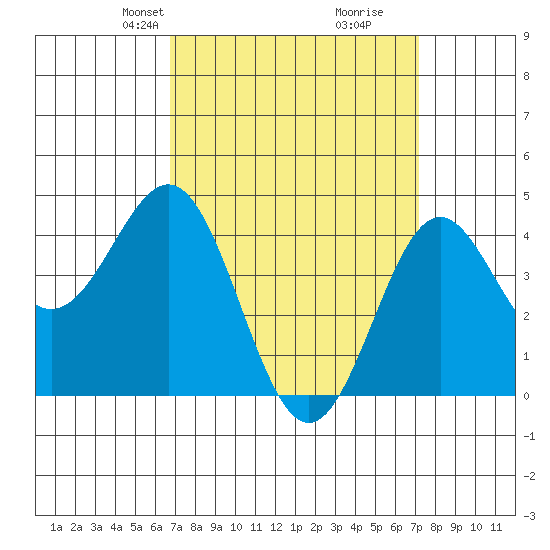 Long Beach tide chart for Saturday, March 28, 2026