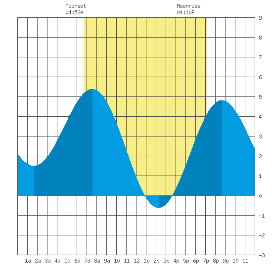 Long Beach tide chart for Sunday, March 29, 2026