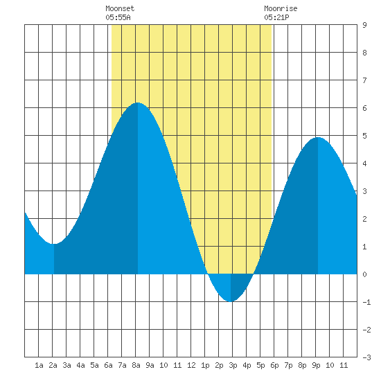 Long Beach tide chart for Monday, March 2, 2026