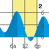 Long Beach tide chart for Monday, March 2, 2026