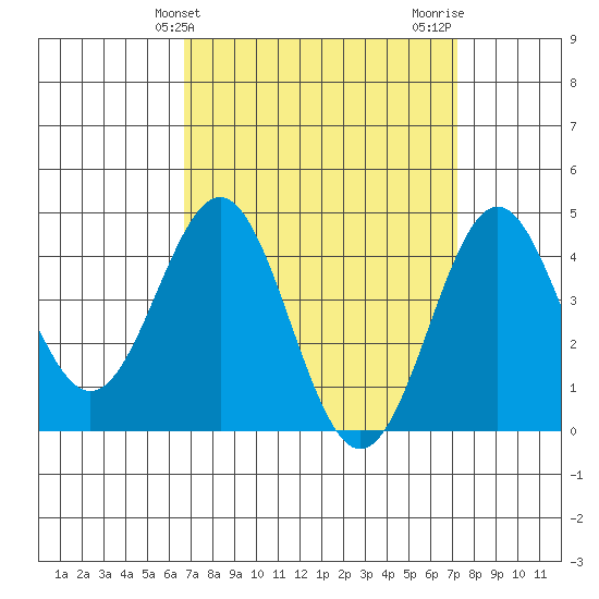 Long Beach tide chart for Monday, March 30, 2026