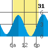Long Beach tide chart for Tuesday, March 31, 2026