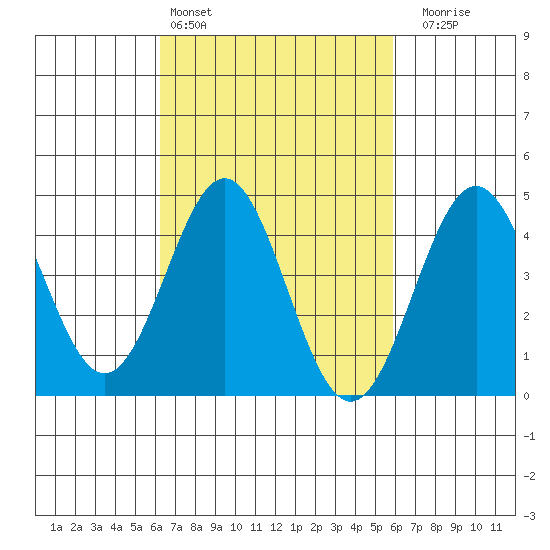 Long Beach tide chart for Wednesday, March 4, 2026