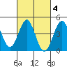Long Beach tide chart for Wednesday, March 4, 2026