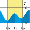 Long Beach tide chart for Saturday, March 7, 2026