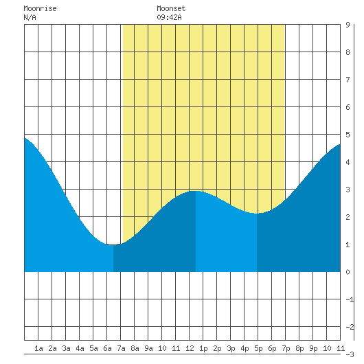 Long Beach tide chart for Sunday, March 8, 2026
