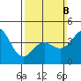 Long Beach tide chart for Sunday, March 8, 2026