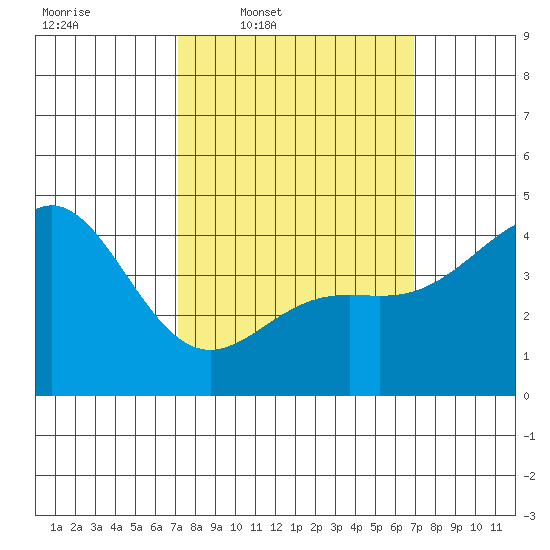 Long Beach tide chart for Monday, March 9, 2026
