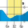 Long Beach tide chart for Monday, March 9, 2026