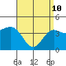 Long Beach tide chart for Friday, April 10, 2026