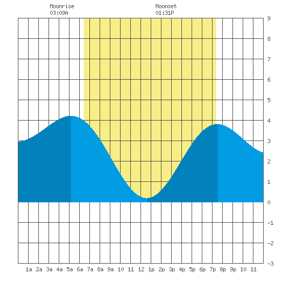 Long Beach tide chart for Saturday, April 11, 2026