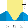 Long Beach tide chart for Saturday, April 11, 2026