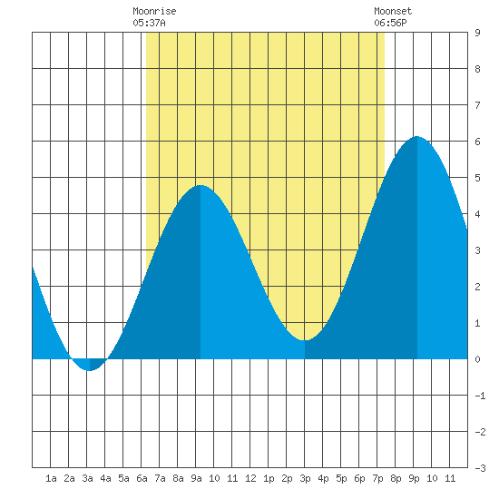 Long Beach tide chart for Thursday, April 16, 2026