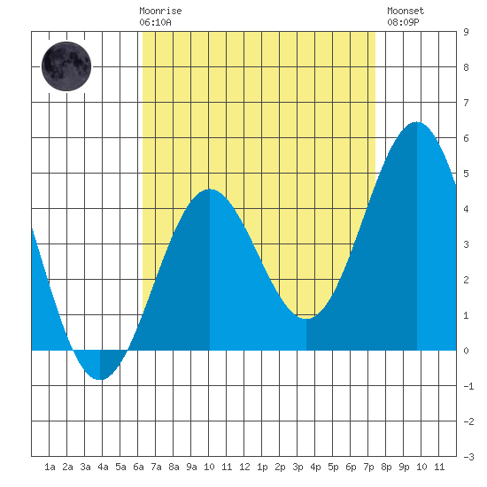 Long Beach tide chart for Friday, April 17, 2026