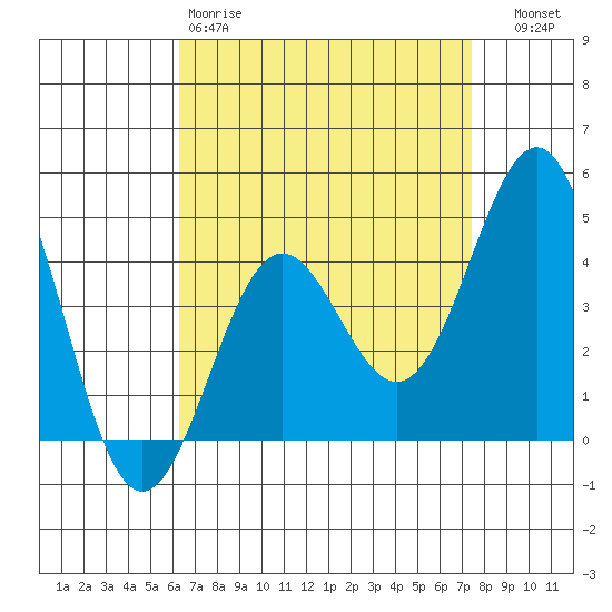 Long Beach tide chart for Saturday, April 18, 2026