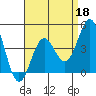 Long Beach tide chart for Saturday, April 18, 2026