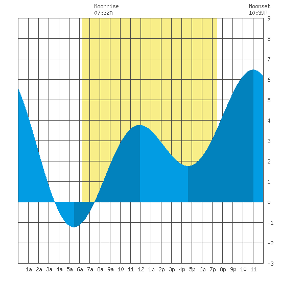 Long Beach tide chart for Sunday, April 19, 2026