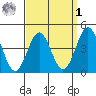 Long Beach tide chart for Wednesday, April 1, 2026