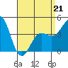 Long Beach tide chart for Tuesday, April 21, 2026