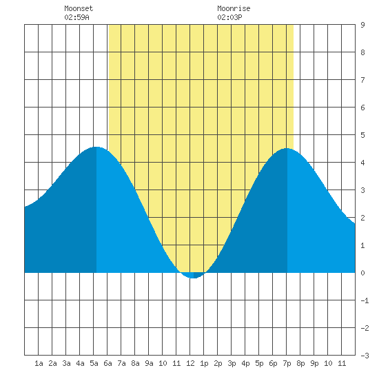 Long Beach tide chart for Saturday, April 25, 2026