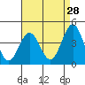 Long Beach tide chart for Tuesday, April 28, 2026