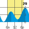 Long Beach tide chart for Wednesday, April 29, 2026
