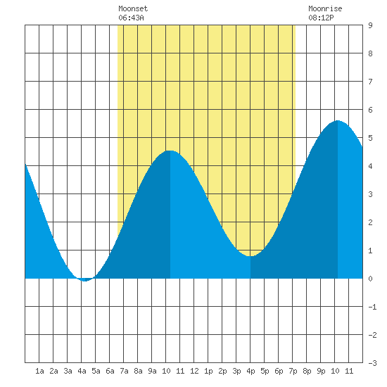 Long Beach tide chart for Thursday, April 2, 2026