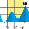 Long Beach tide chart for Thursday, April 30, 2026