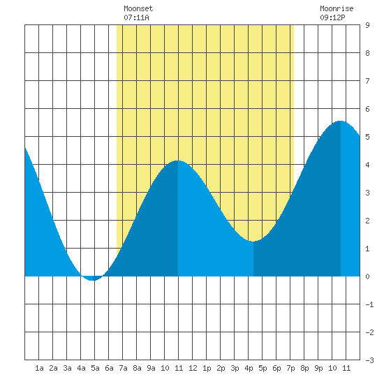 Long Beach tide chart for Friday, April 3, 2026