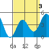 Long Beach tide chart for Friday, April 3, 2026