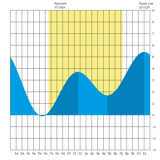 Long Beach tide chart for Saturday, April 4, 2026