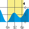 Long Beach tide chart for Saturday, April 4, 2026