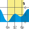 Long Beach tide chart for Sunday, April 5, 2026