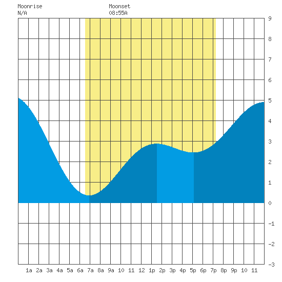 Long Beach tide chart for Monday, April 6, 2026