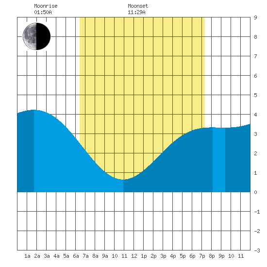 Long Beach tide chart for Thursday, April 9, 2026