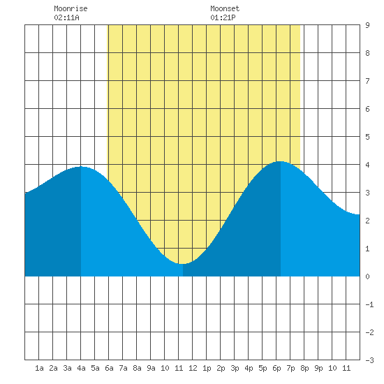 Long Beach tide chart for Sunday, May 10, 2026