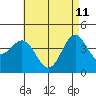 Long Beach tide chart for Monday, May 11, 2026