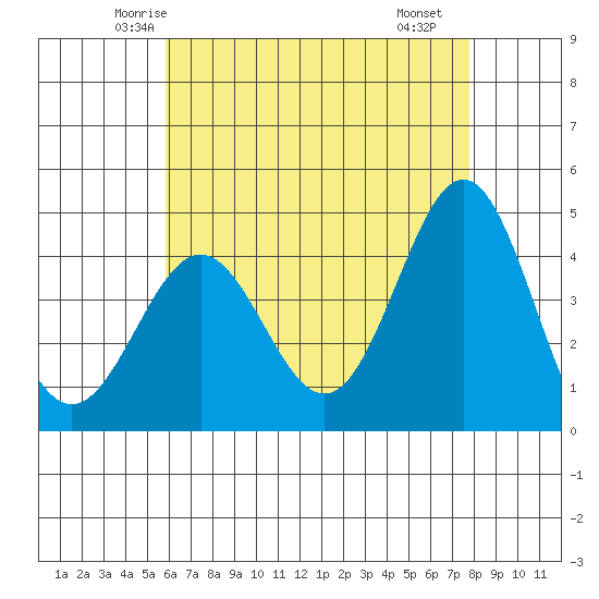 Long Beach tide chart for Wednesday, May 13, 2026