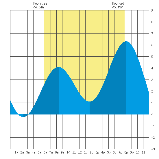 Long Beach tide chart for Thursday, May 14, 2026