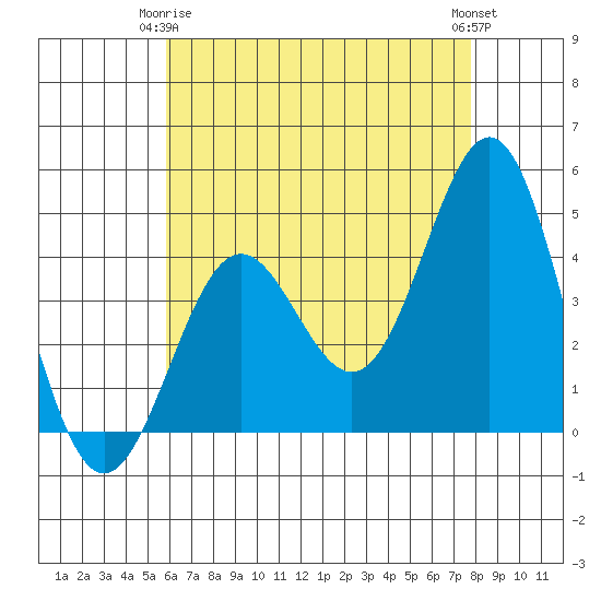 Long Beach tide chart for Friday, May 15, 2026
