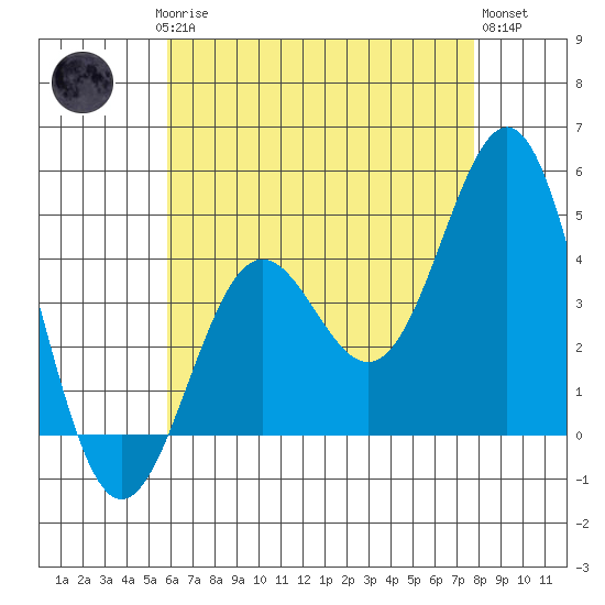 Long Beach tide chart for Saturday, May 16, 2026