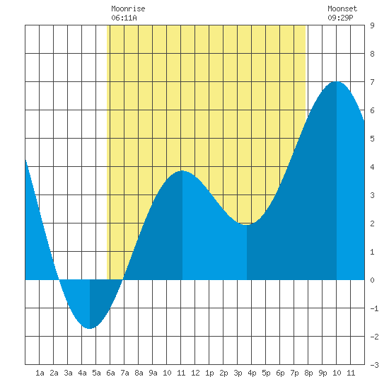 Long Beach tide chart for Sunday, May 17, 2026