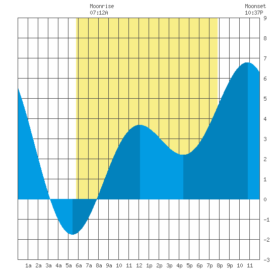 Long Beach tide chart for Monday, May 18, 2026