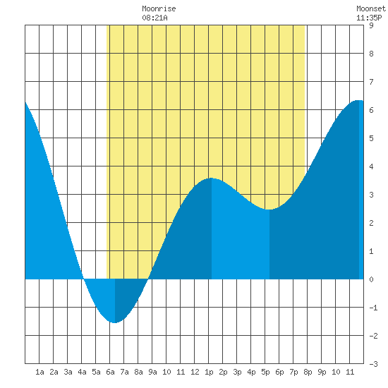 Long Beach tide chart for Tuesday, May 19, 2026