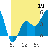 Long Beach tide chart for Tuesday, May 19, 2026