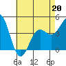 Long Beach tide chart for Wednesday, May 20, 2026