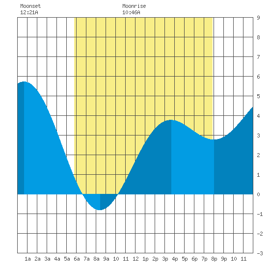 Long Beach tide chart for Thursday, May 21, 2026
