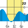 Long Beach tide chart for Friday, May 22, 2026