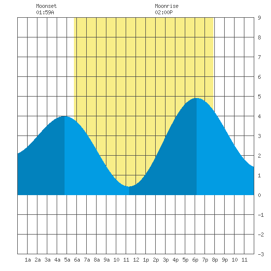 Long Beach tide chart for Sunday, May 24, 2026
