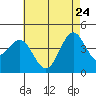 Long Beach tide chart for Sunday, May 24, 2026